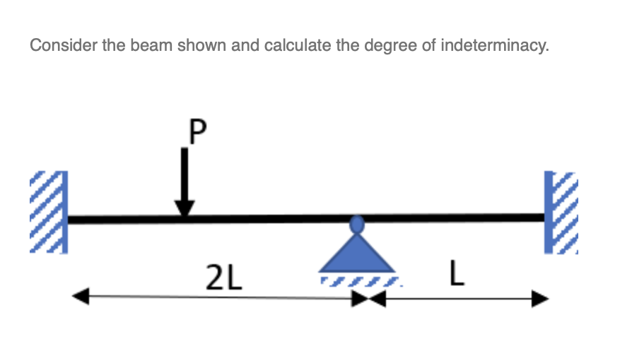 Consider the beam shown and calculate the degree