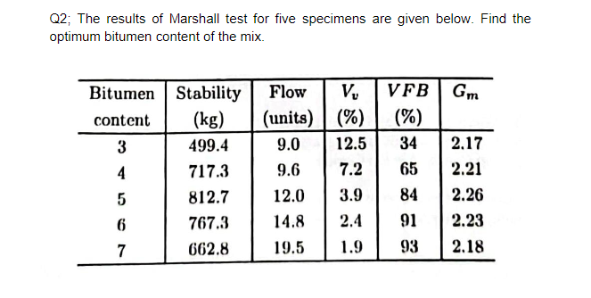 Q 2 ; The results of Marshall test for five