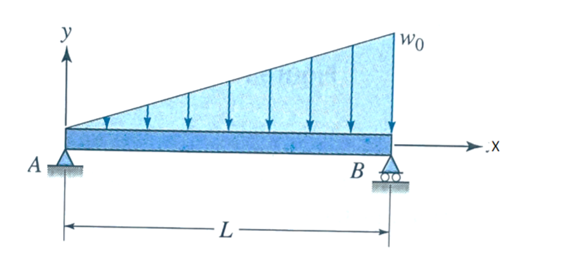 determine elastic curve equation using x starting