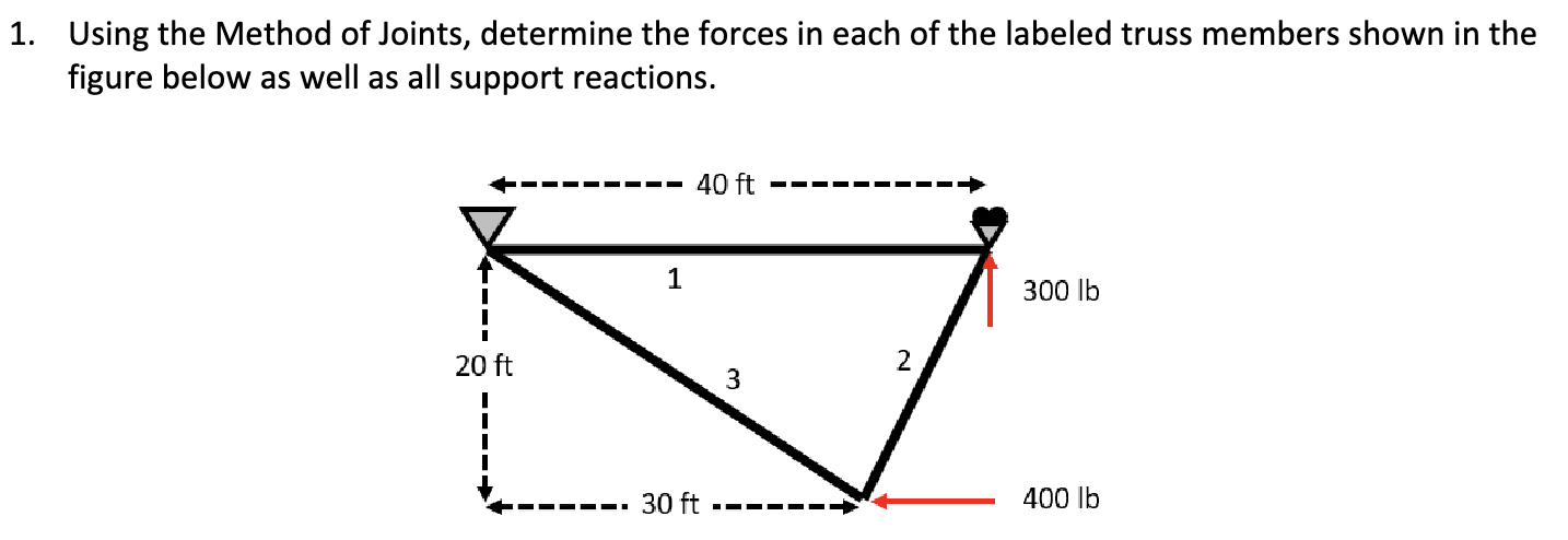 Using the Method of Joints, determine the forces