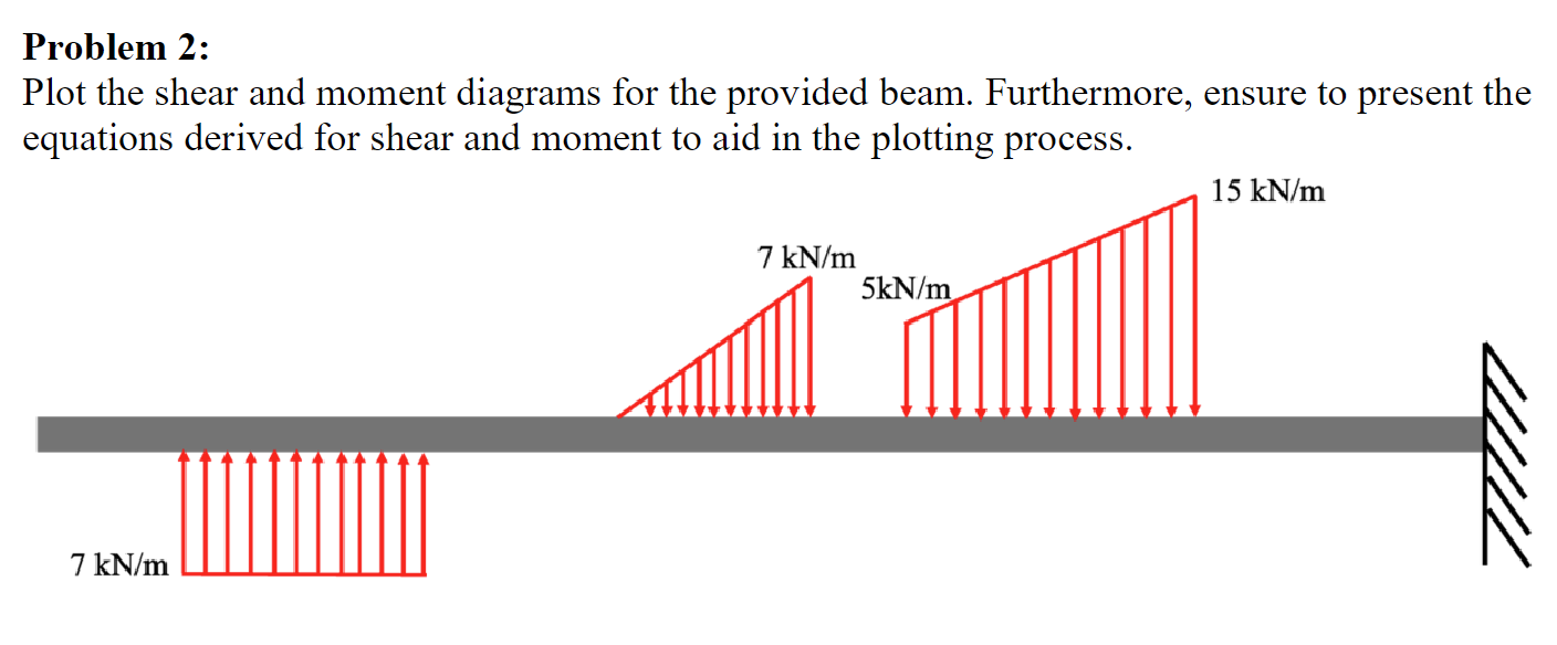 Plot the shear and moment diagrams for the
