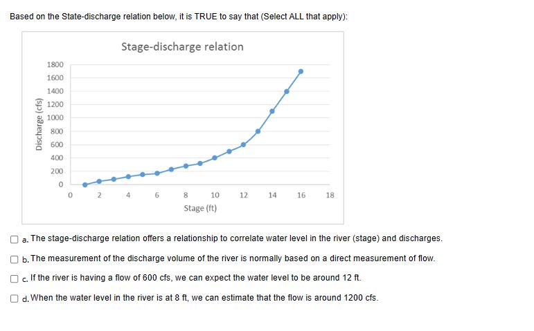 Based on the State - discharge relation below, it