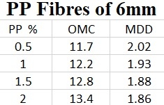 find out the optimum fibre percentage and