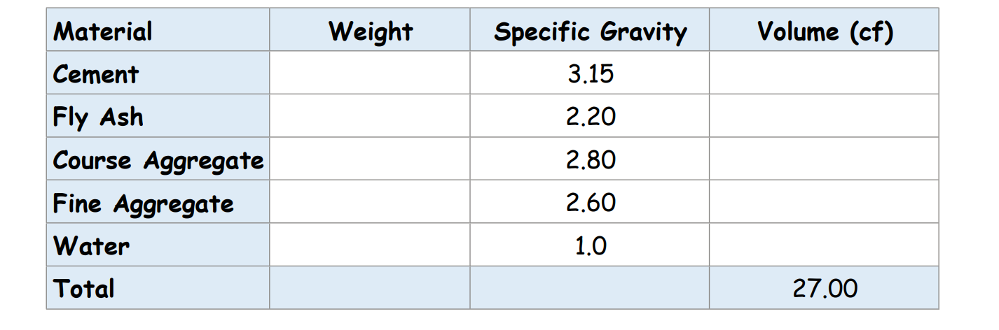 1 . Complete the following mix design given the