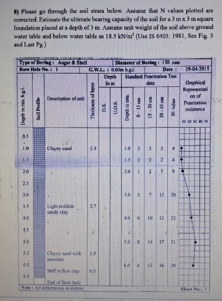 Please go through the soil strata below. Assime
