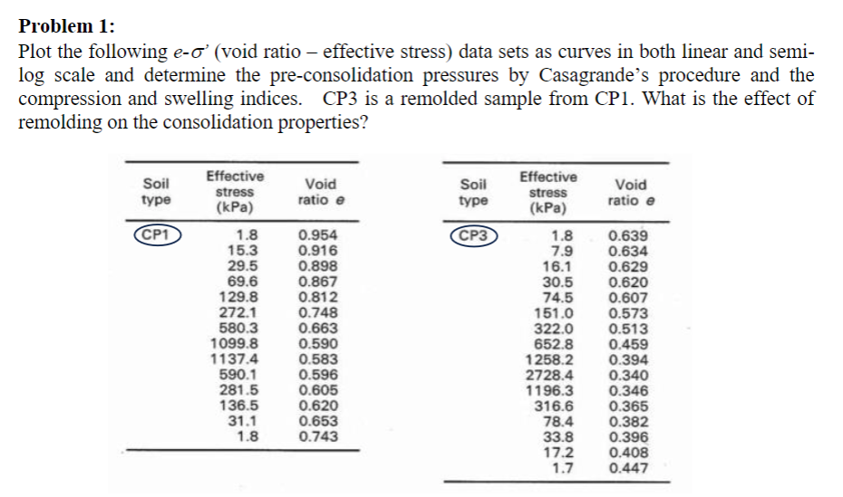 Problem 1 : Plot the following e - ' ( void ratio