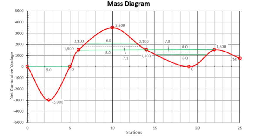 Given the following mass haul diagram and