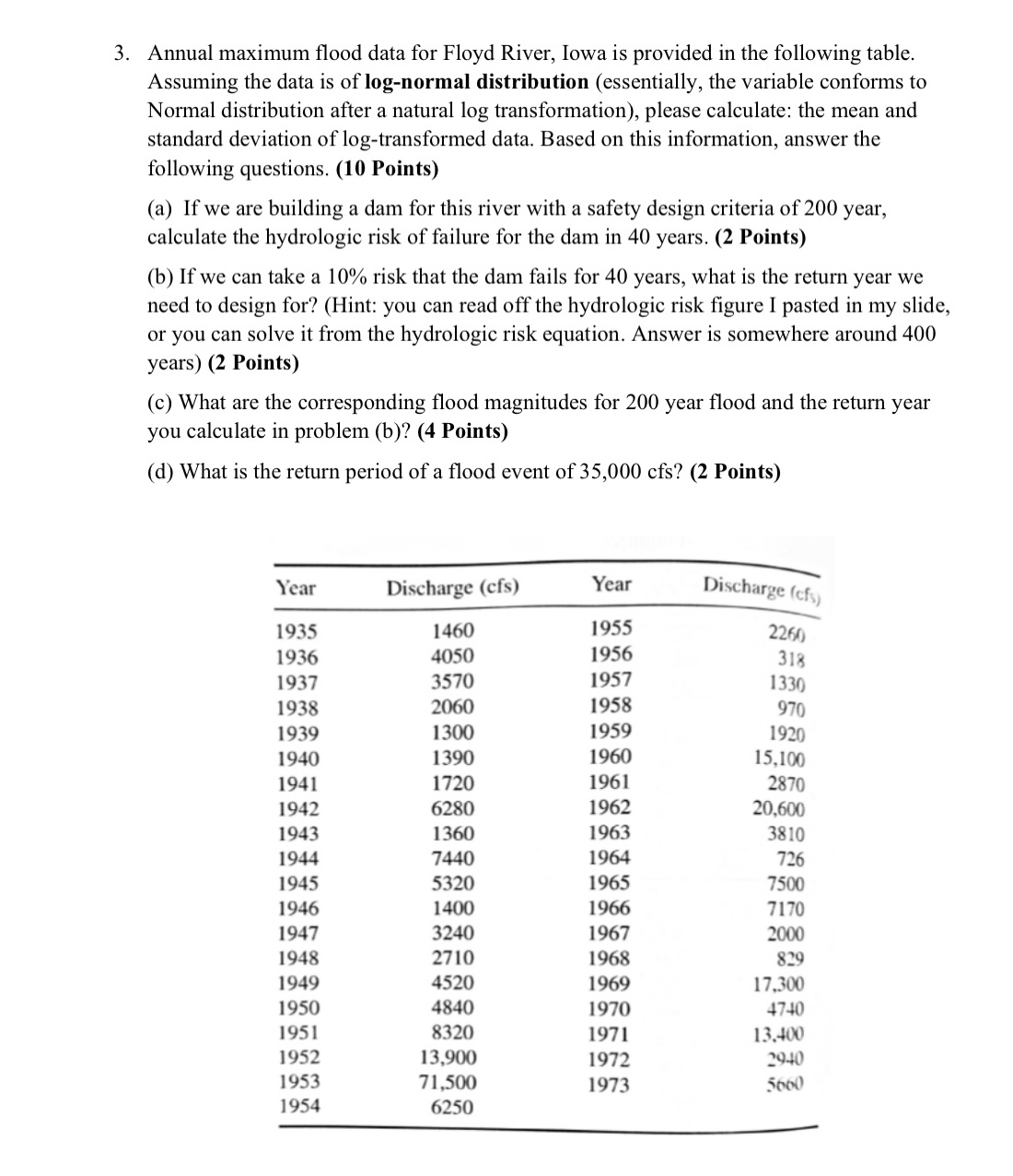 Annual maximum flood data for Floyd River, Iowa