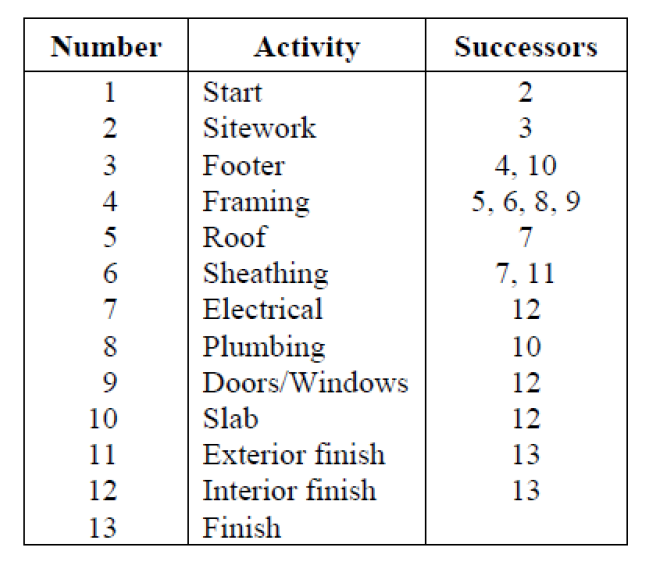 An activity and relationship list for