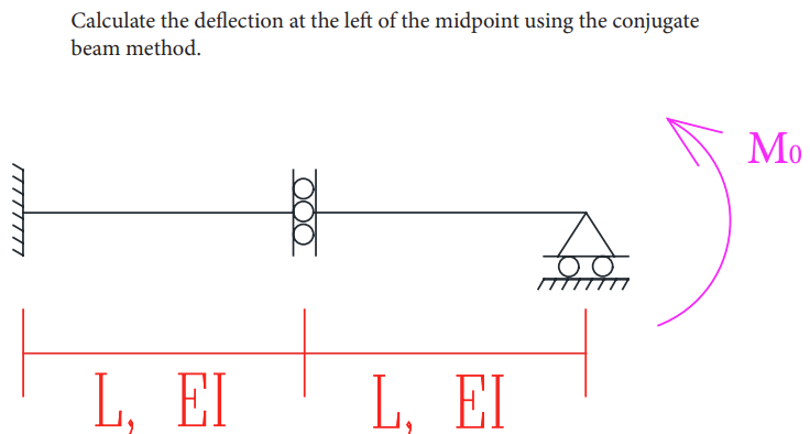 Calculate the deflection at the left of the