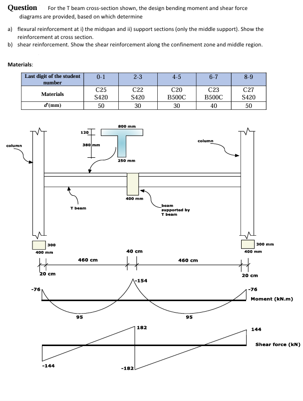 Question For the T beam cross - section shown,