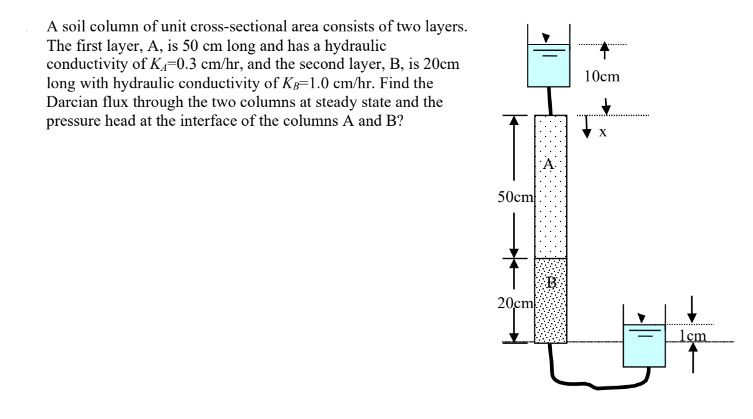 A soil column of unit cross - sectional area