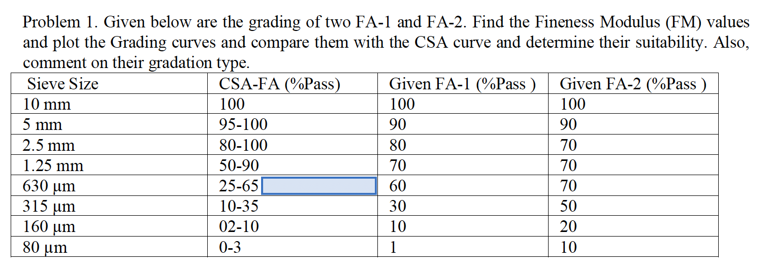 Problem 1 . Given below are the grading of two FA