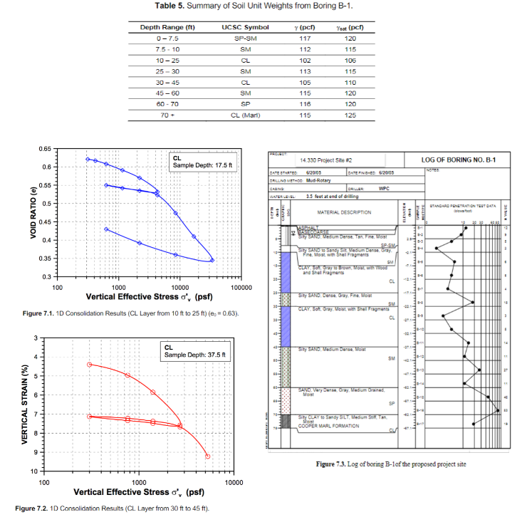 You have been assigned a s staff geotechnical