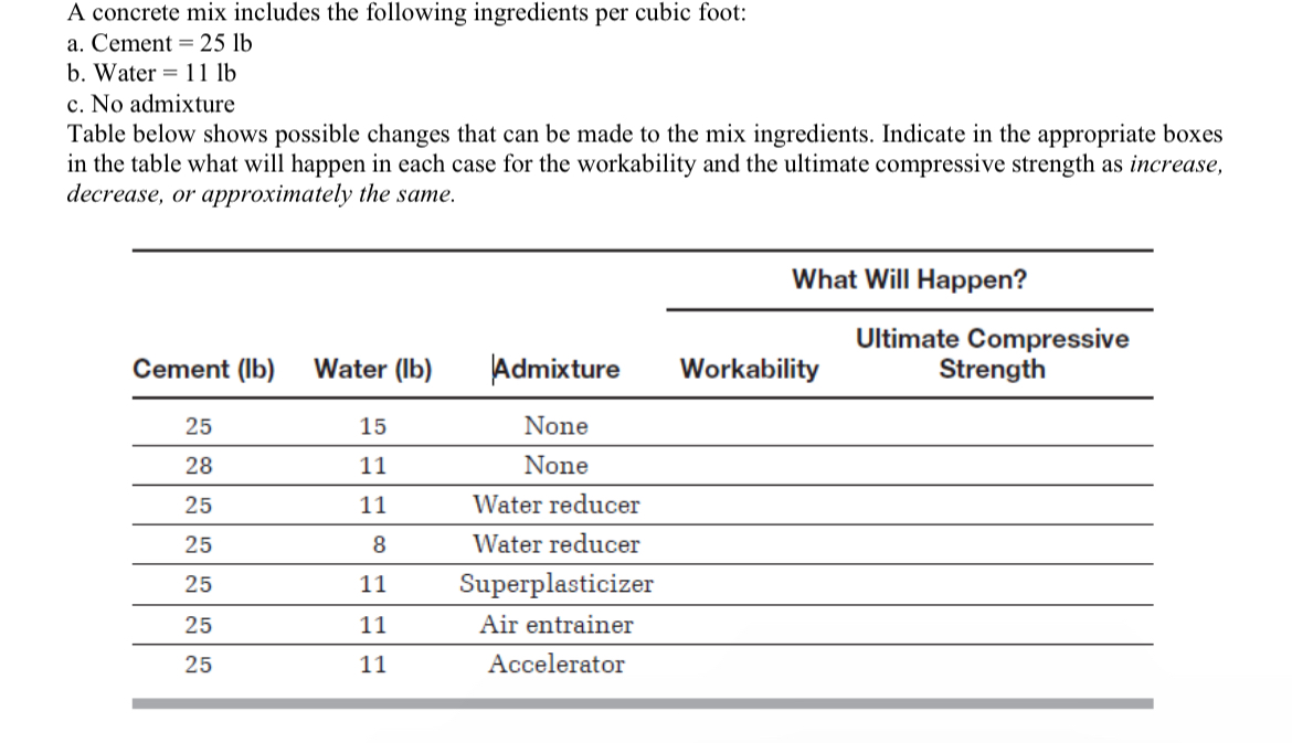 A concrete mix includes the following ingredients