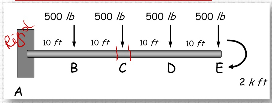 Determine the moment, shear and axial force in