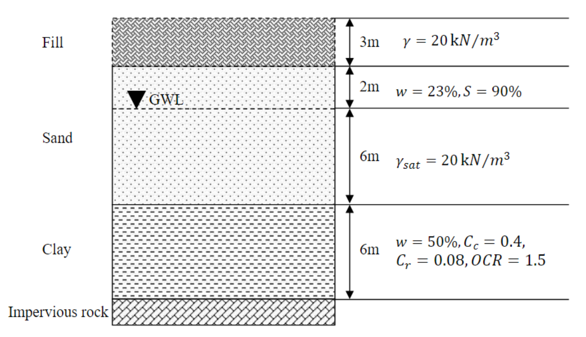 An 8 m depth of sand overlies a 6 m layer of