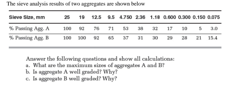 The sieve analysis results of two aggregates are