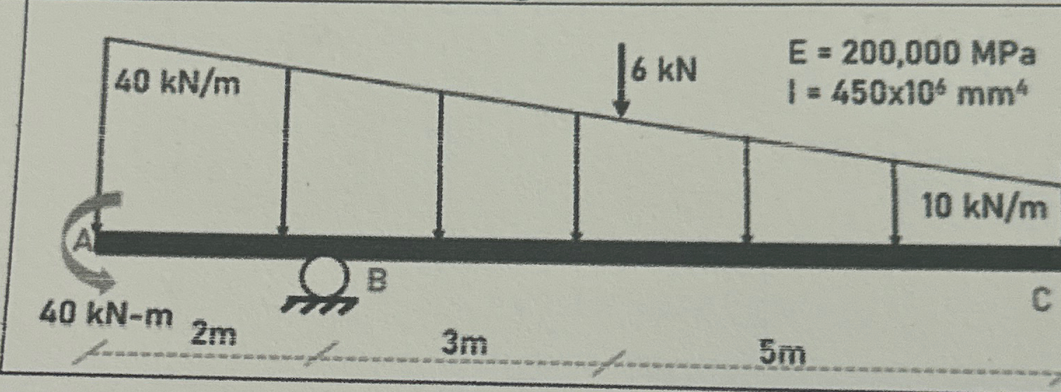 Determine the supports reaction