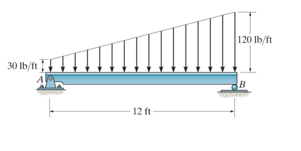 1 . Determine the function of shear force and