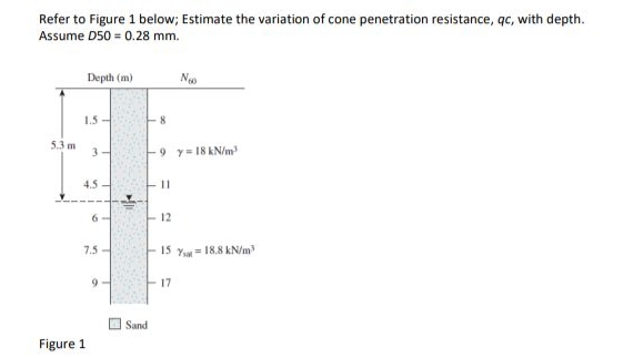 Refer to Figure 1 below; Estimate the variation