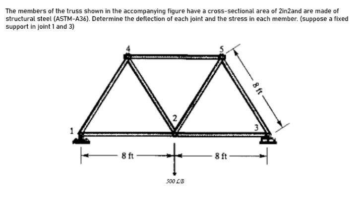 The members of the truss shown in the