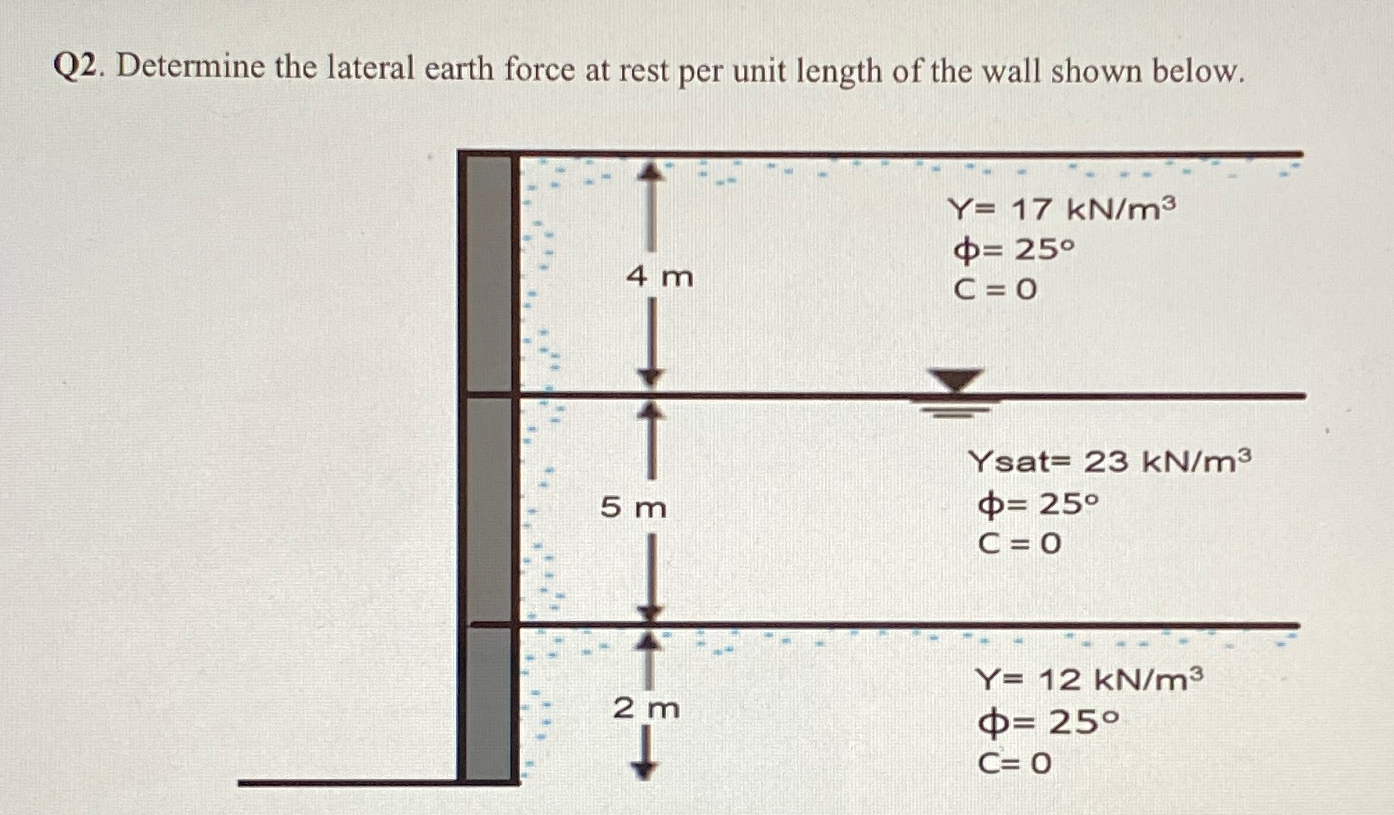 Q 2 . Determine the lateral earth force at rest