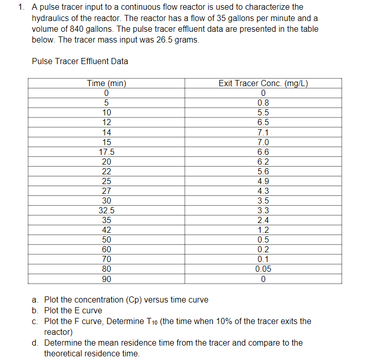 A pulse tracer input to a continuous flow reactor