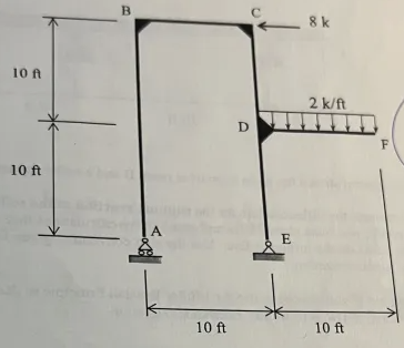 The rigidly connected frame is subjected to a