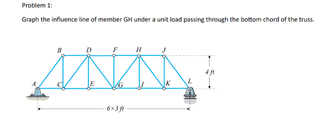 Problem 1 : Graph the influence line of member GH