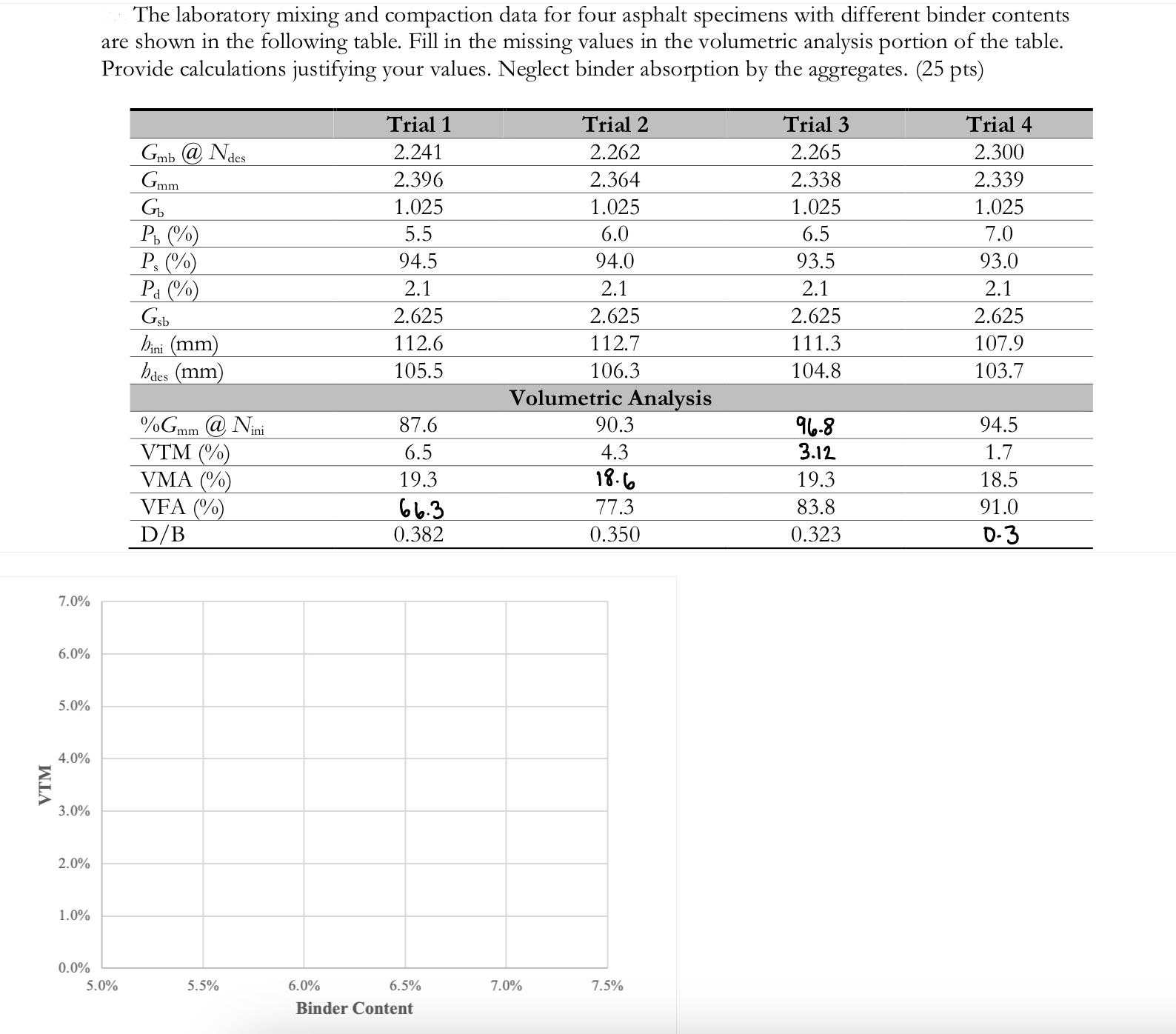 Determine the design binder content for the