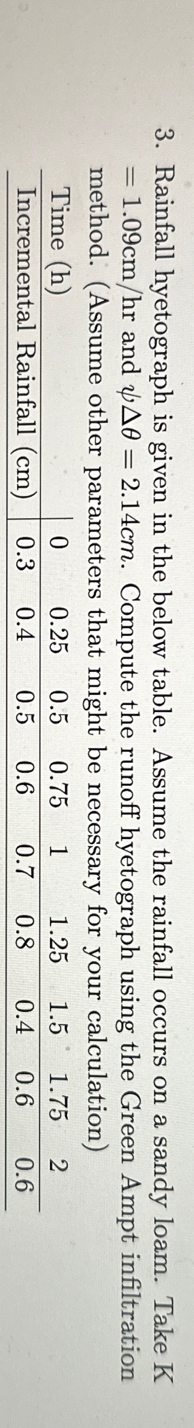 Rainfall hyetograph is given in the below table.