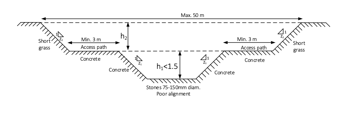 A cross - section of a compound channel is