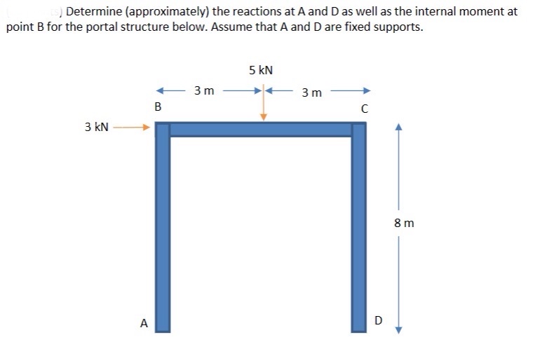 Determine ( approximately ) the reactions at A