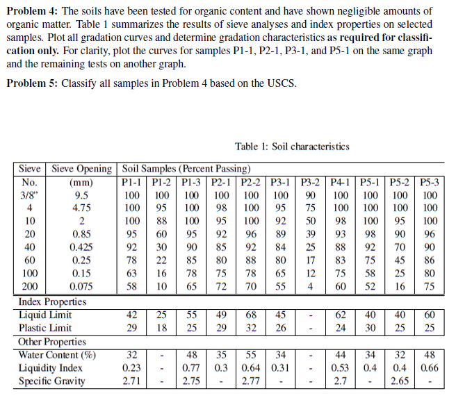Problem 4 : The soils have been tested for