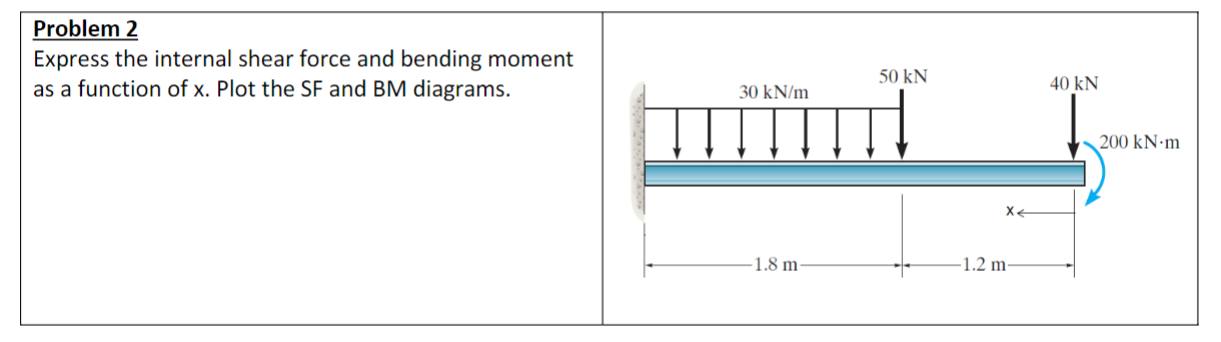 express the internal shear force and bending