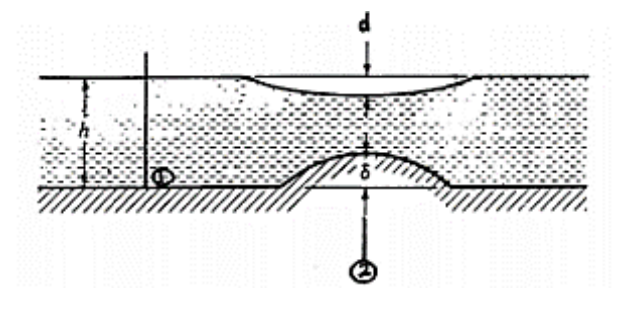 A hump of height \ delta is placed on the channel