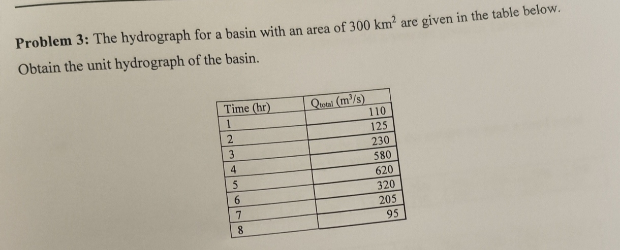 ! ! ! Urgent Please!!! Problem 3 : The hydrograph