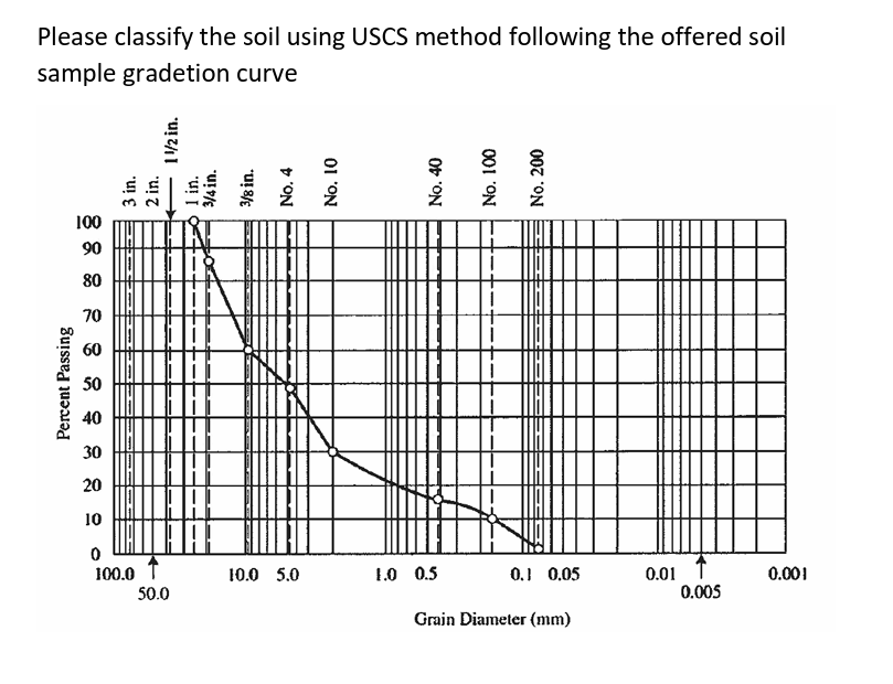 Please classify the soil using USCS method