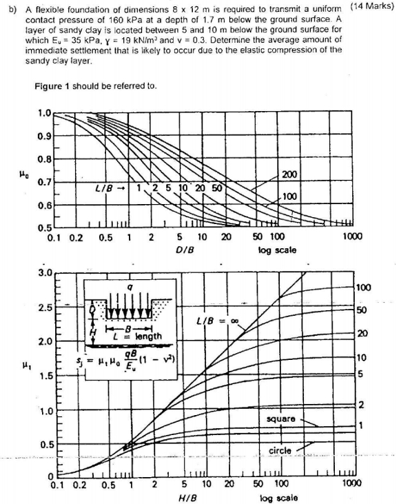 b ) A flexible foundation of dimensions 8 1 2 m