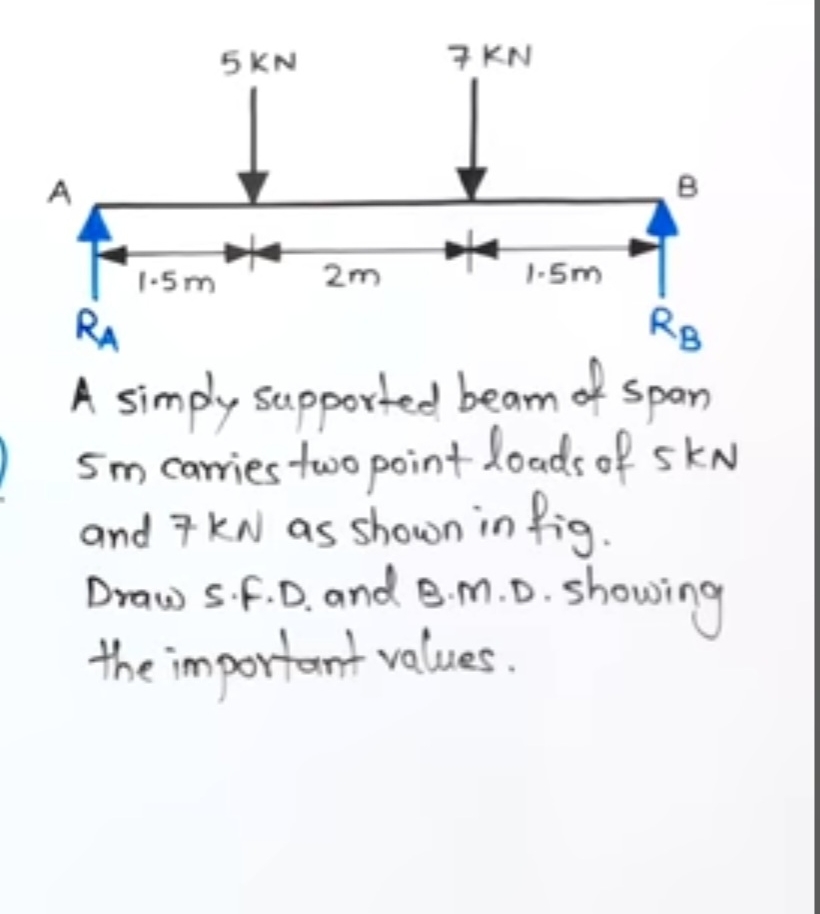 A simply supported beam of span 5 m carries two