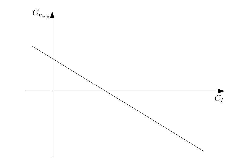 The longitudinal stability curve shown below