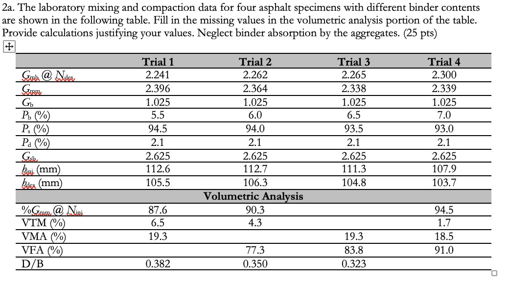 The laboratory mixing and compaction data for