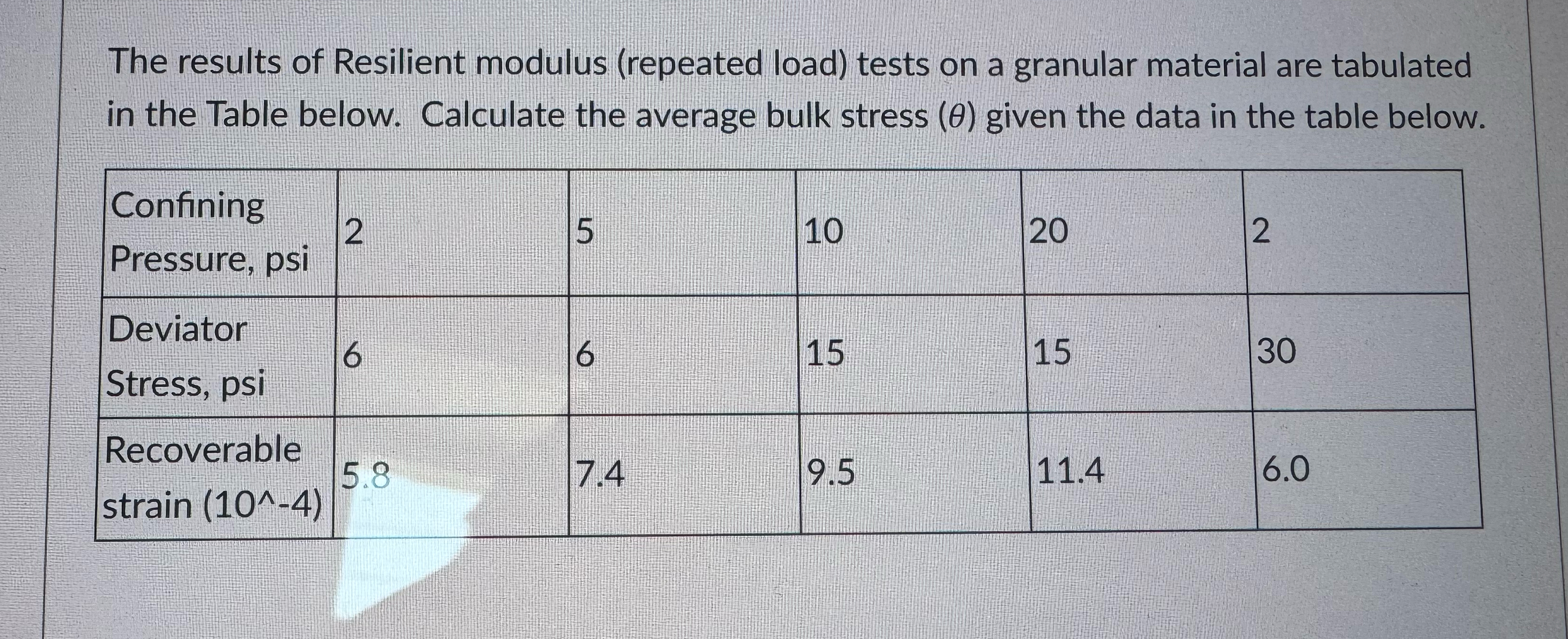The results of Resilient modulus ( repeated load
