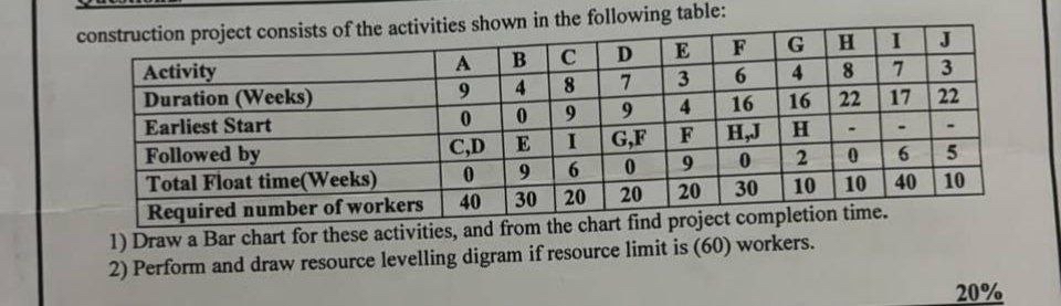 construction project consists of the activities