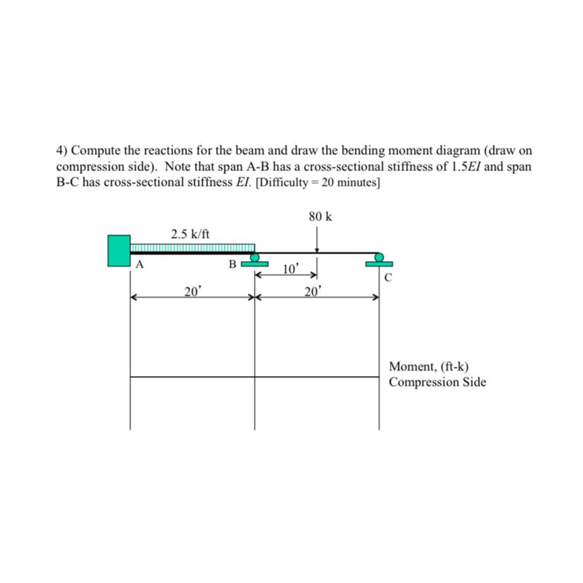 Compute the reactions for the beam and draw the