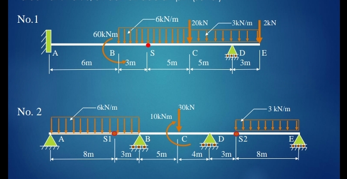 Draw the SFD and BMD and determine the inflection