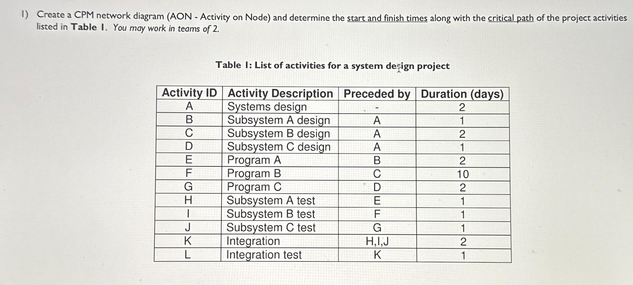 I ) Create a CPM network diagram ( AON - Activity