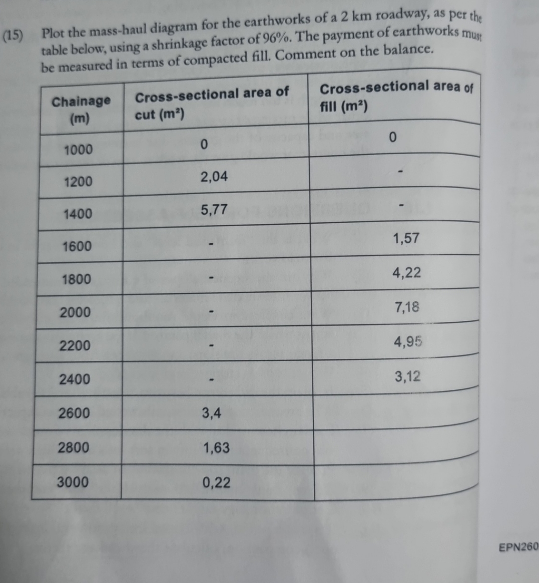 ( 1 5 ) Plot the mass - haul diagram for the