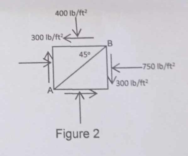 In Figure 2 , determine the maximum and minimum
